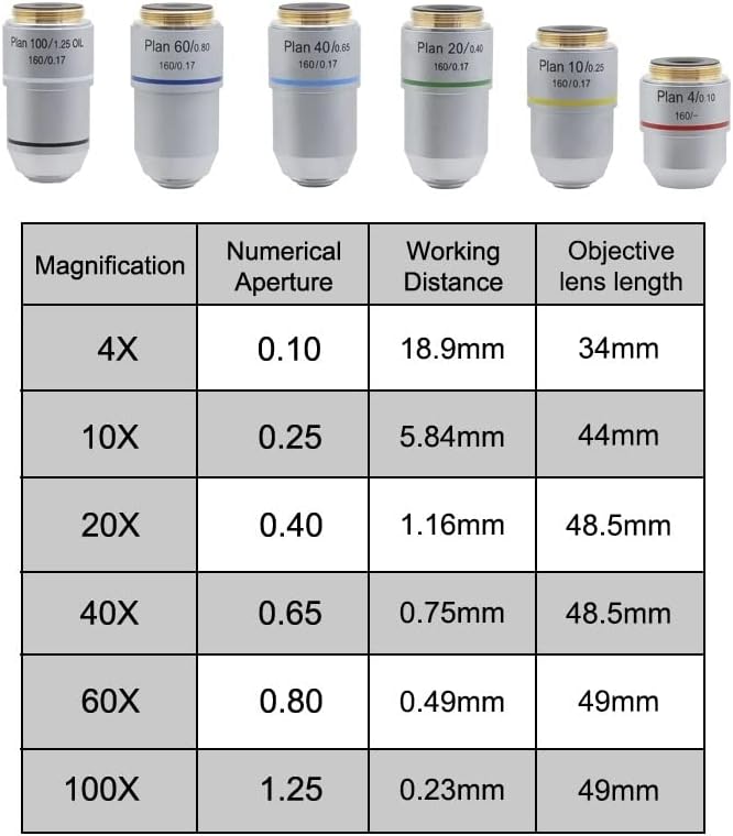 Laboratórne mikroskopické vybavenie 4x 10x 20X 40X 60x 100X biologický mikroskop objektív objektív Príslušenstvo